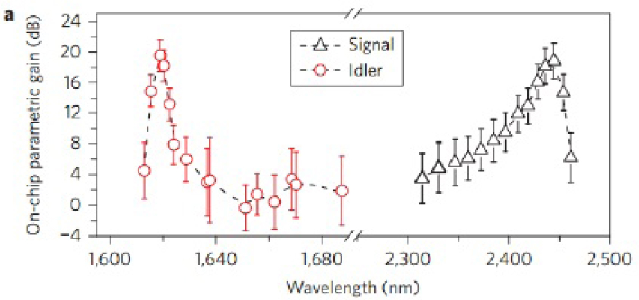 Fig. 17 Amplification and conversion efficiency of the silicon wavelength translator (see Figs. 15 and 16) as a function of the midinfrared signal wavelength. Adapted from reference [63].