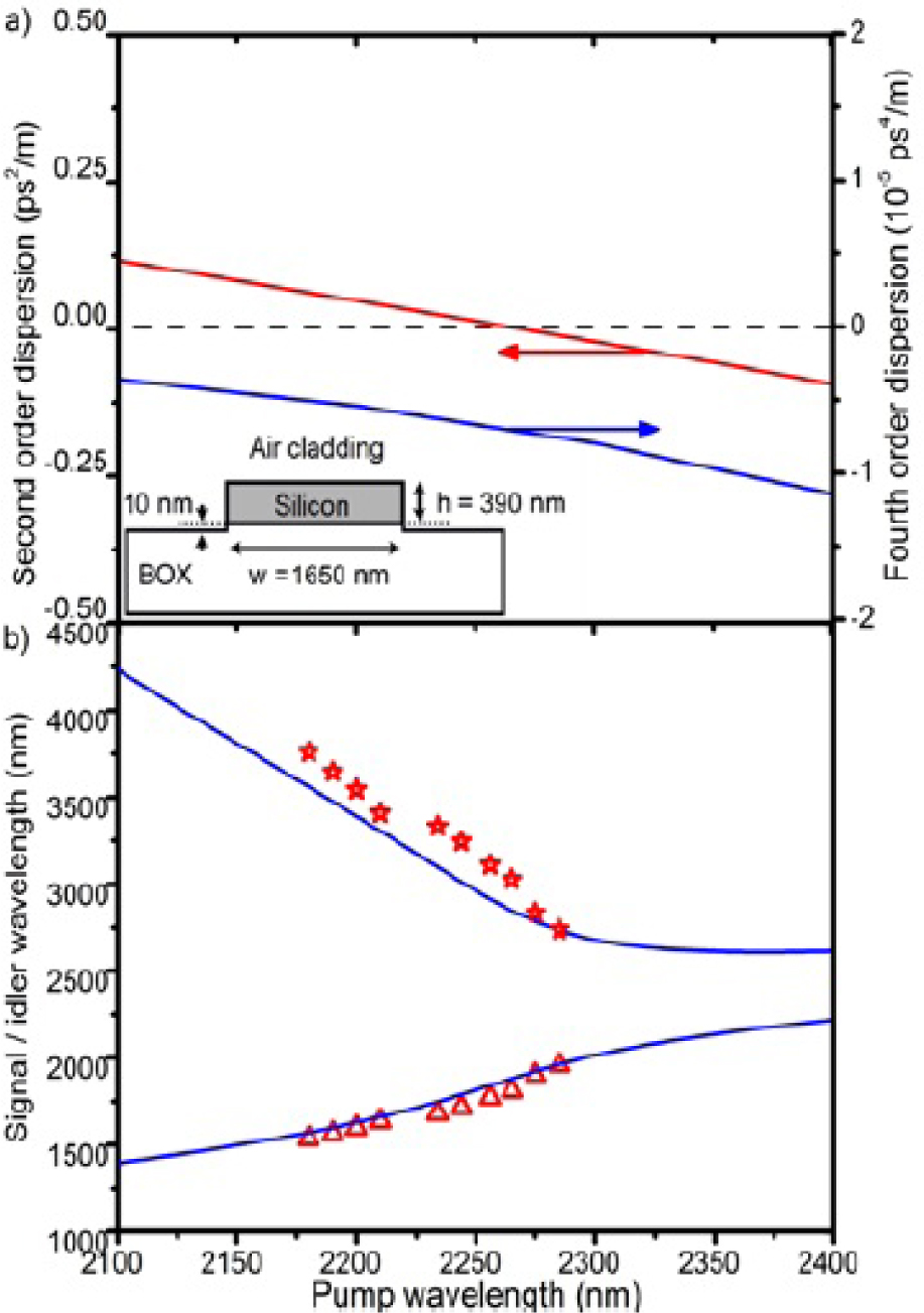 Fig. 18 (a) The simulated second and fourth order dispersion of the silicon waveguide shown in the inset. (b) The phase-matched signal (triangles) and idler (stars) wavelengths as a function of the pump wavelength for this waveguide. The blue line is the theoretical prediction of phase-matched idler and signal pairs as a function of pump wavelength. Adapted from reference [65].