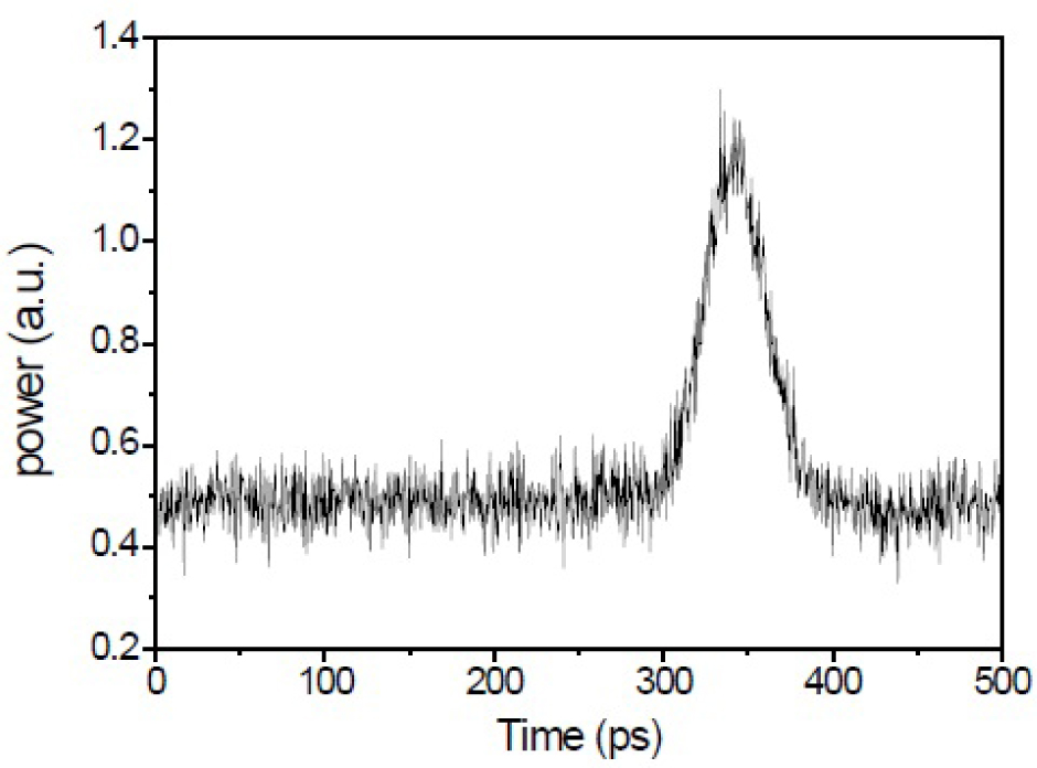 Fig. 20 Amplifcation of a telecom probe. A temporal trace recorded by a fast photo-detector in the telecom band. The instantaneous amplification after propagating through the silicon waveguide visible (shown in the inset of Figure 18) of the telecom probe signal is clearly visible.
