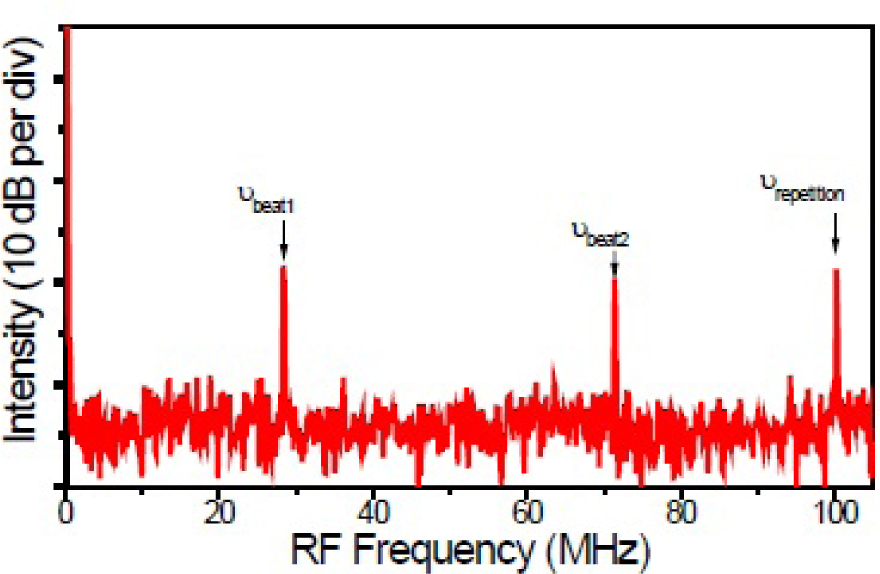 Fig. 23 Narrow linewidth beat the temporal coherence of he supercontinuum shown in Fig. 22 notes illustrating the temporal coherence of the supercontinuum. Adapted from reference [66].
