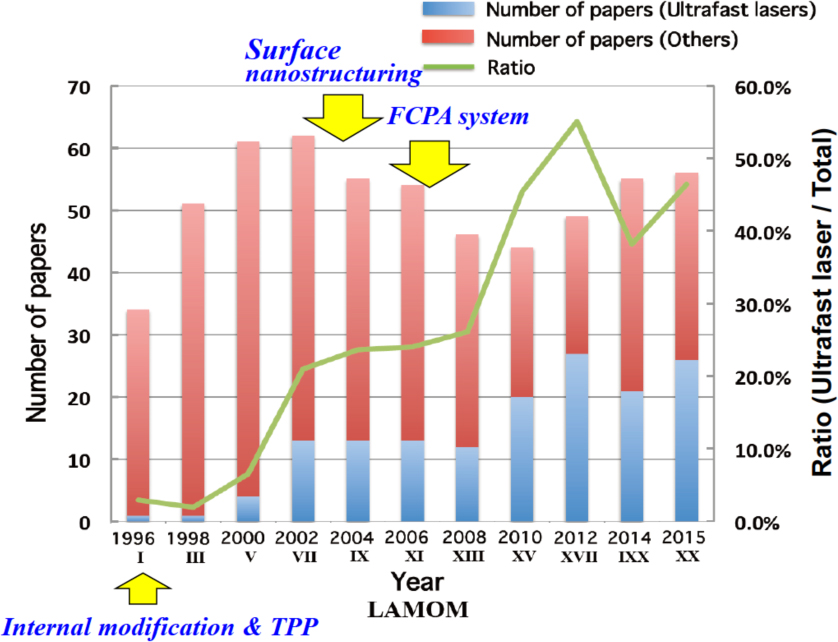 Figure 1 Evolution of the number of papers related to ultrafast laser processing presented at the SPIE LAMOM conference each year since 1996.