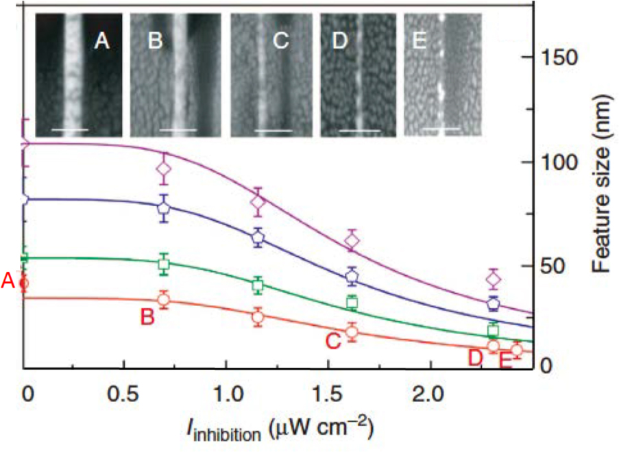 Figure 9 Dependence of the feature size of free-standing polymer lines written by RAPID lithography on the intensity of the doughnutshaped deactivation beam. Insets show SEM images of points A, B, C, D, and E (scale bar: 100 nm) [63]. Reproduced with permission from Nature Publishing Group, ©2013 by Nature Publishing Group.