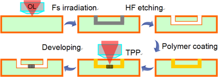 Figure 15 Schematic illustration of the procedure for fabrication of ship-in-a-bottle biochips by the hybrid technique, which mainly involves FLAE of photosensitive glass (femtosecond laser direct writing followed by annealing, HF etching, a second anneal to smooth the inner surfaces), and TPP inside the microfluidic structures formed by FLAE (polymer filling, femtosecond laser direct writing and development) [128].