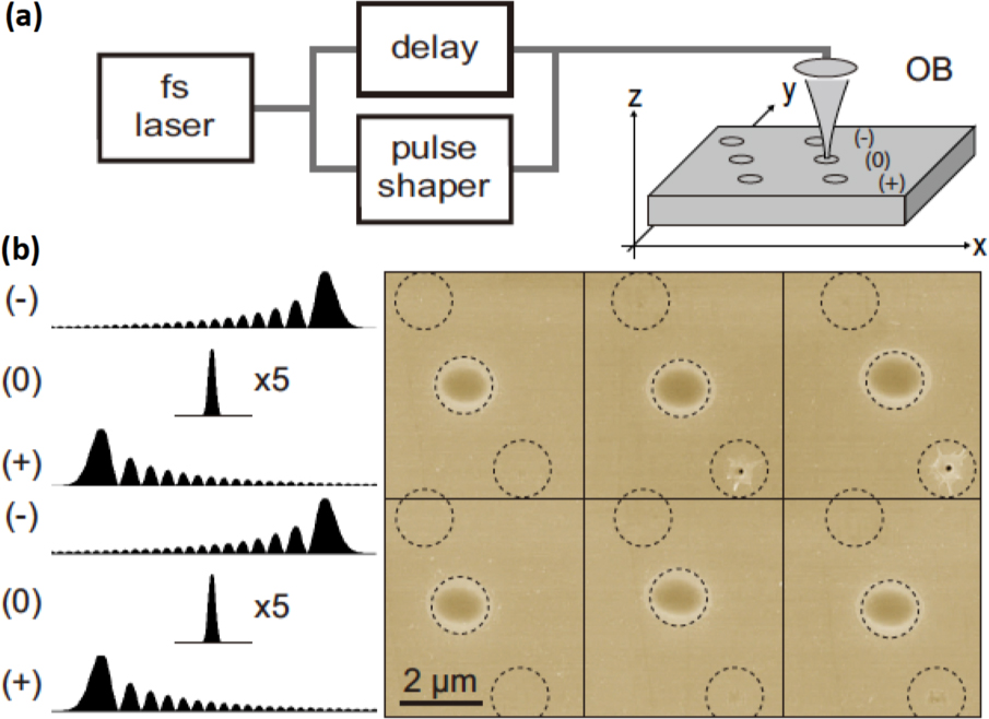 Figure 17 (a) Schematics of experimental setup and fabrication procedure. For material processing, the pulse energy in the x-direction was increased in steps of 6 nJ and the focal z position in the y-direction was changed by 1 μm. For each setting, three laser pulses were applied, all having the same energy: one with negative cubic phase (−), one unshaped (0), and one with positive cubic phase (+) depicted also by the dotted circles in (b), where they indicate diffraction limit. (b) Transient laser intensities and corresponding SEM images of a subset of laser-generated structures in fused silica obtained by the procedure described in (a). Top row: surface in focal plane; lower row: surface 1 μm below focal plane. The large structure (dark color parts) in all areas is due to the unshaped pulses (0) and their size is close to the diffraction limit. The small holes are created for positive cubic phase (+) in the middle and right photos of the top row. In contrast, negative cubic phase, that is, the time reversed pulse, does not induce any visible change [133]. Reproduced with permission from The Optical Society of America, © 2012 by The Optical Society of America.