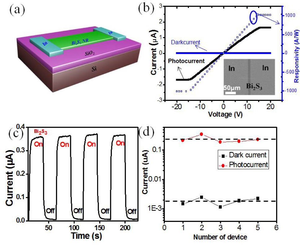 Fig. 3 (a) Schematic illustration of the Bi2S3 NR device. (b) I – V curves and responsivity of Bi2S3 NR in dark and under 560 nm light illumination, the inset shows an SEM image of the device. (c) Photoresponsive characteristics of the Bi2S3 NR device. (d) Summary of both dark current and photocurrent of five representative individual Bi2S3 NR based device without HGNs decoration.