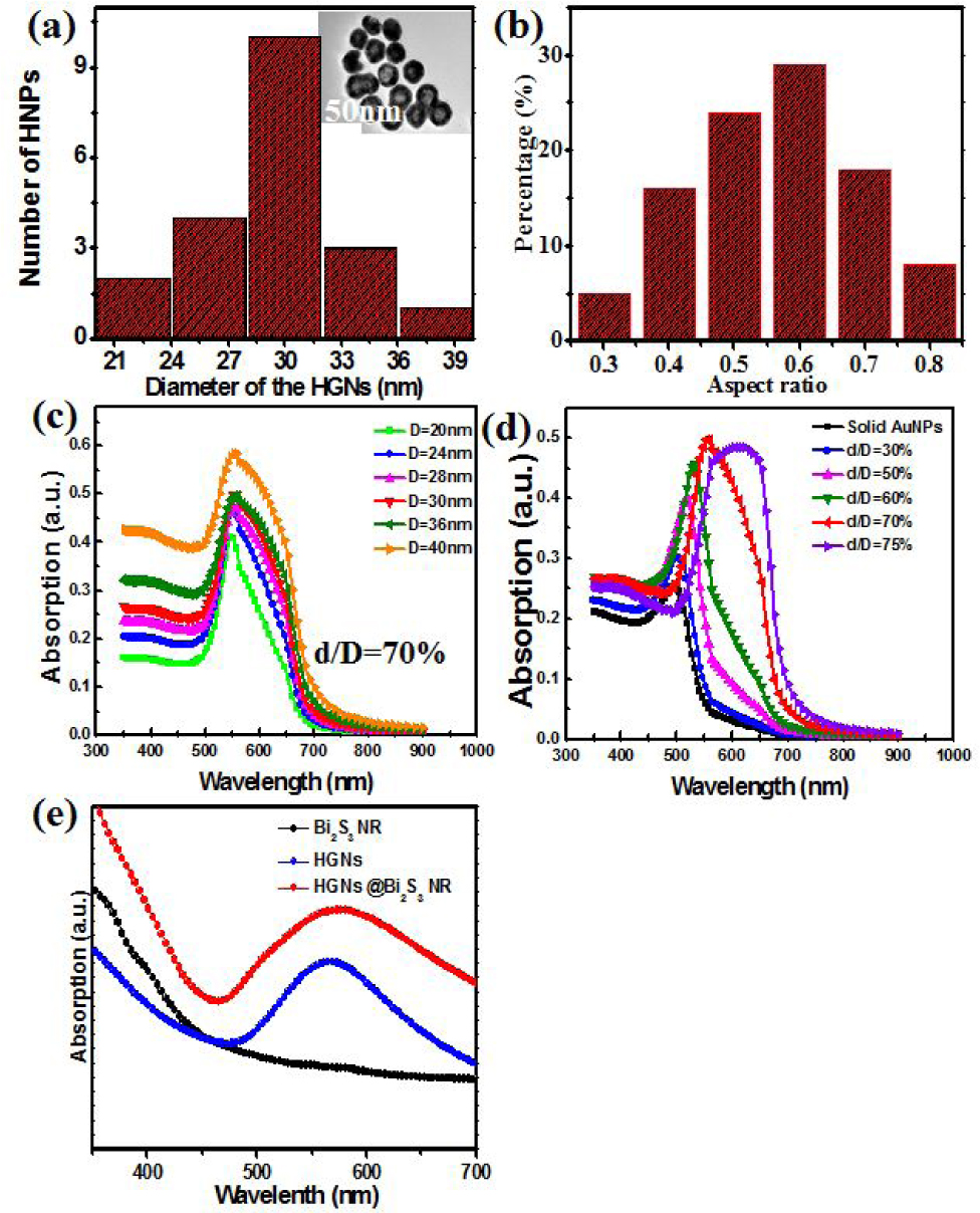 Fig. 4 (a) Statistical distribution of the HGNs diameter. (b) The inner-to-outer radius aspect ratio of the HGNs. (c) Theoretical simulation of the HGNs with different diameters, the diameters are from 20 to 24, 28, 30, 36, and 40 nm. In addition, the inner-to-outer radius aspect ratios of all HGNs are set to be 70%. (d) Theoretical simulation of absorption of HGNs, the HGNs have inner-to-outer radius ratios ranging from 0 to 75%, the diameters of all nanoparticles (including both solid AuNPs and HGNs) are set to be 30 nm. (e) Experimental absorption spectra of Bi2S3 NRs, HGNs and HGNs @ Bi2S3 NRs.