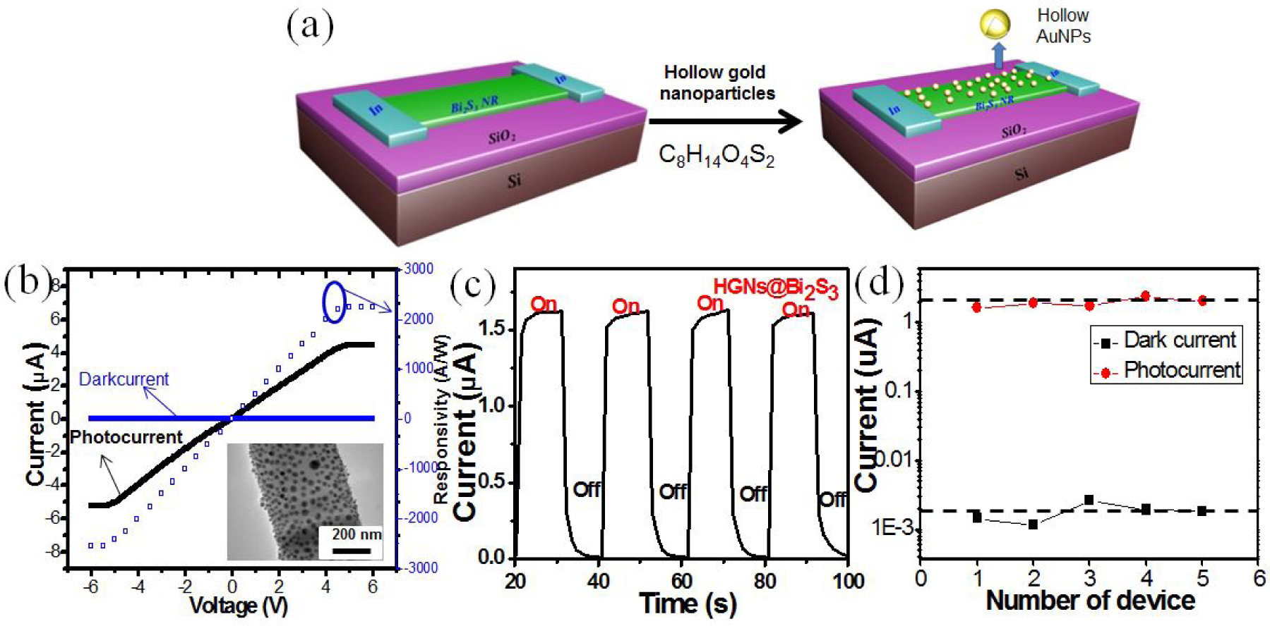 Fig. 5 (a) Schematic illustration of the HGNs@Bi2S3 NR device. (b) I – V curves and responsivity of HGNs@Bi2S3 NR in dark and under 560 nm light illumination, the inset is the TEM image of a single NR modified with HGNs. (c) Photoresponsive characteristics of the HGNs@Bi2S3 NR device. (d) Summary of both dark current and photocurrent of 5 representative individual HGNs@Bi2S3 NR based device.