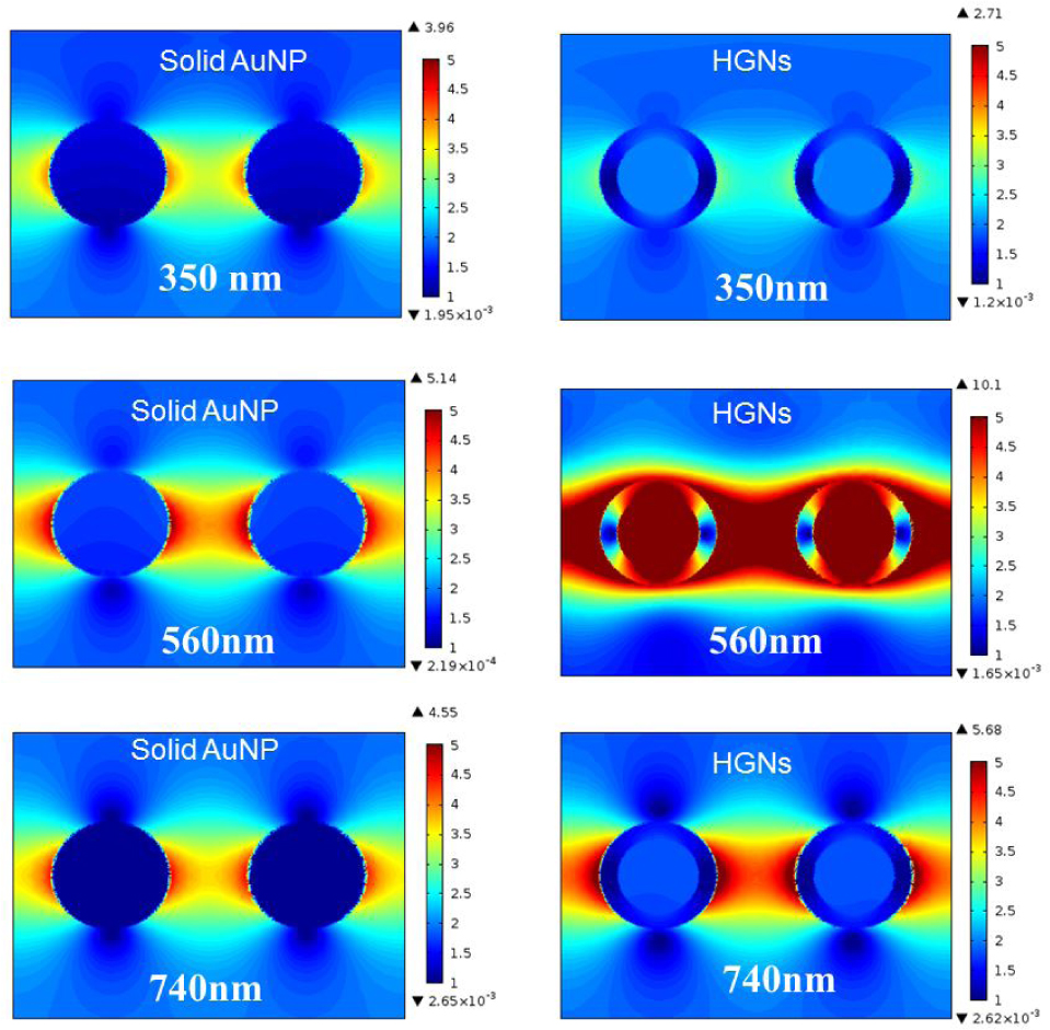 Fig. 7 The electrical field distribution of both solid AuNP and HGNs under light illumination of 350, 560, and 740 nm. The solid AuNP has a diameter of 30 nm, and the HGN has a diameter and aspect ratio of 30 nm and 70%, respectively.