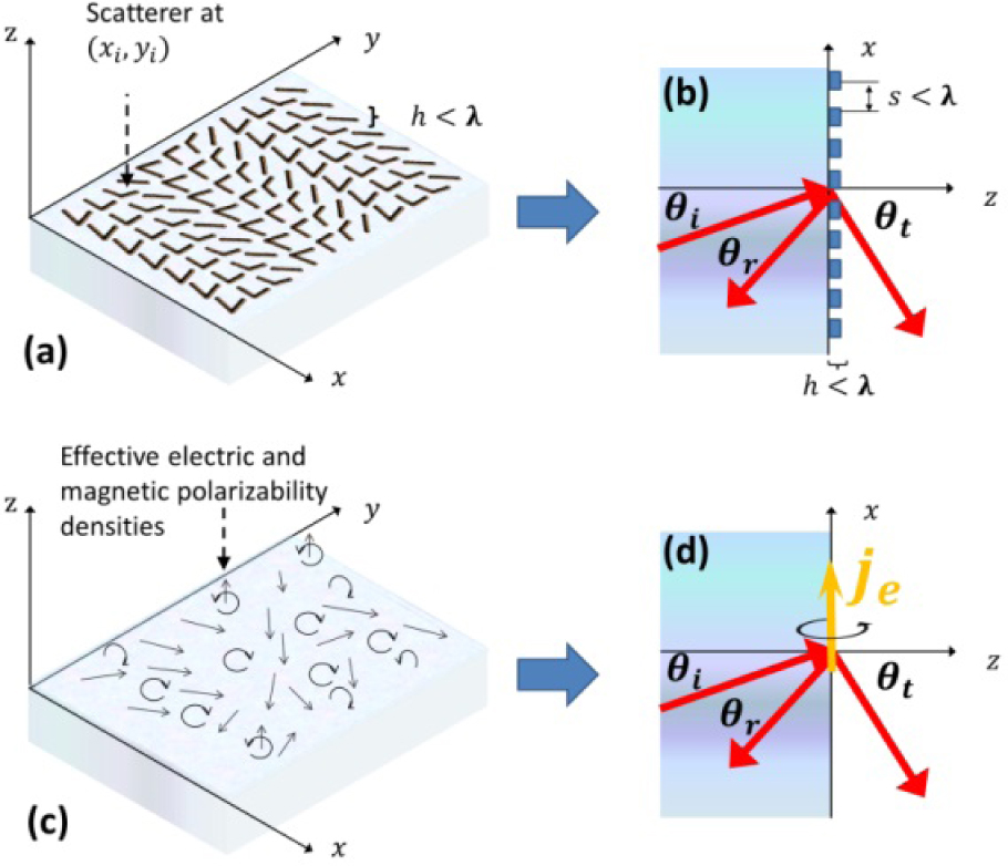 Figure 1 Figure 1 (a) schematic of a metasurface. It consists of an ensemble of subwavelength optical resonators which have been disposed along 2-dimensional planes to scatter light in a controlled manner. Metasurfaces can be designed to control almost any light characteristics including phase, amplitude, polarization and dispersion. (b) Generalized reflection and refraction of light. (c, d) Substituting the individual scatterers by their effective electric and magnetic surface susceptibilities, the generalized sheet boundary conditions are powerful theoretical tools to predict and model the rapid changes in the electromagnetic fields across a metasurface.
