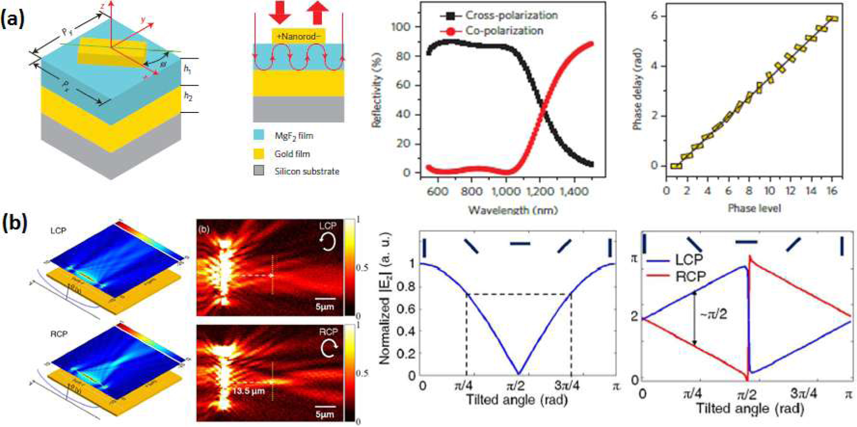 Figure 3 Left-to-right: (a) From [78]: Unit cell of a nanorod supporting two resonances under orthogonal polarizations with π phase separation. By introducing a space variant change in orientation, a geometric phase ranging from 0 to In can be imparted to incident light. This frees up the design of the antenna resonances to maximize reflection. The current scheme utilizes a mirror to achieve ~90% reflection efficiency in the visible. (b) From [84]: A similar application of the Berry phase principle for the manipulation and focusing of surface plasmon beams via rectangular nano-slits. However due to lack of helicity of the plasmons, the phase change that can be achieved with orientation changes is only π. Reprinted with permission from Refs [78] and [84]. Copyright 2015 Nature Publishing Group, 2015 Optical Society of America.