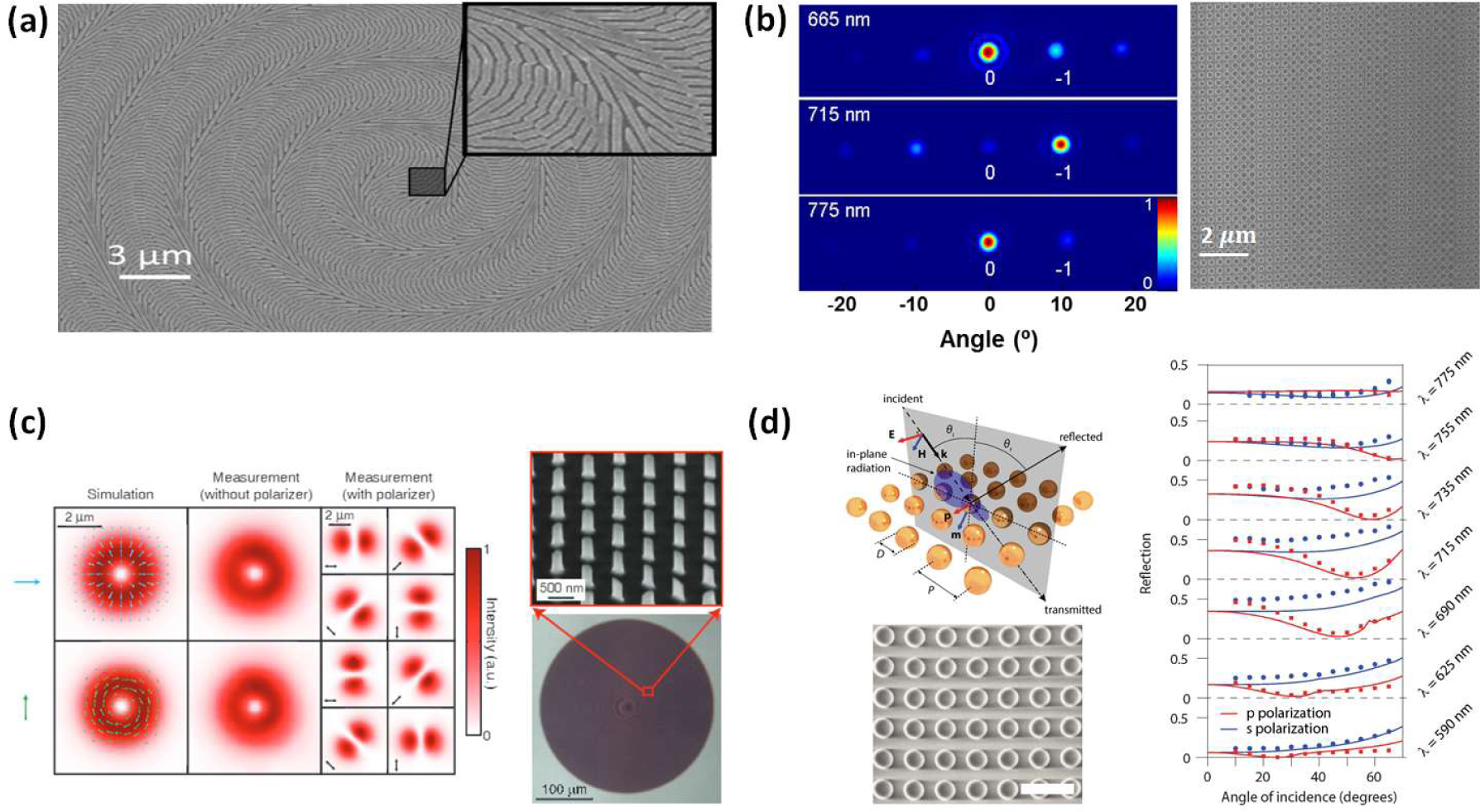 Figure 5 (a) From [28]: SEM image of an axicon lens constructed from silicon nanorods based on nanorod resonances and Pancharatnam-Berry phase concept. (b) From [118]: Huygens gradient metasurface for beam deflection constructed from silicon nanodisks with interfering electric and magnetic dipoles. Right: SEM image; left: back focal plane image of transmitted beam, demonstrating deflection of beam at 715 nm. (c) From [121]: Dielectric metasurface comprised of elliptical cylindrical posts, demonstrating complex polarization and phase control. Radially and azimuthally polarized light beams are simultaneously generated and focused, from incident x (blue arrow) and y (green arrow) polarized light respectively. Right: SEM and optical image of the device; left: simulations and experimental measurements of the generated beams. (d) From [126]: Generalized electro-magnetic Brewster effect demonstrated at a metasurface constructed of resonant silicon nanodisks. Left: (top) schematic of suppression of angular reflection from a sub-diffractive array of nanoparticles with both electric and magnetic dipoles excited, and (bottom) SEM image of the fabricated silicon nanoparticles. Right: experimental (dots) and theoretical (solid lines) demonstration of wavelength-dependent generalized Brewster effect. Scale bar: 500 nm. Reprinted with permissions from Refs [28], [118], [121] and [126] respectively. Copyright 2014 American Association for the Advancement of Science, 2015 Wiley.