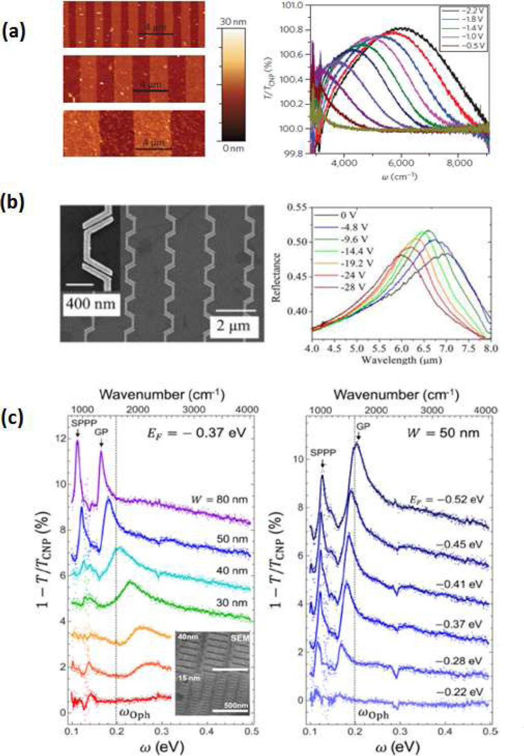 Figure 6 Left-to-right: (a) From [157]: Nanoribbons in graphene, demonstrating the observation of graphene localized surface plasmon resonances in the THz regime. Resonances peaks (normalized to transmission through an ungated graphene layer at charge-neutrality point) are seen to tune with gate voltage. (b) From [164]: SEM image of gold waveguide antennae, with a slot size of 30 nm. Electromagnetic fields on resonance are strongly confined within the gaps, and the geometry allows for relatively significant tuning of antenna resonances (approximately 20% of center resonance frequency) using a back-gated graphene layer introduced over the antennae. (c) From [170]: Extinction spectra of nanoslit arrays in a graphene monolayer at small size scales, enabling scaling of the plasmonic response into the mid-infrared (inset: SEM image). Relatively high quality factor resonances are observed, which tune by several times their FWHM under gating. Additional resonance peaks due to plasmon-phonon coupling with surface optical phonons in the substrate are also observed, as evidence of strong light-matter interactions in the graphene system due to the very small mode volumes of its plasmonic response. Reprinted with permissions from Refs [157], [164] and [170] respectively. Copyright 2011 Nature Publishing Group, 2013 American Chemical Society.