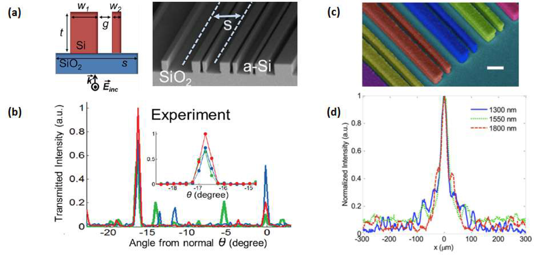 Figure 8 From [182]: An achromatic beam deflector preserves its functionality (i.e. focusing) for different wavelengths, i.e. multiple distinct wavelengths are anomalously refracted at the same angle. (a) Schematic and SEM of the achromatic metasurface design, comprising of near-field coupled resonators of different thicknesses. Here s=1000 nm, t=400 nm, w1 =300 nm, w2 =100 nm and g=175 nm. (b) Measured far field intensities as a function of incidence angle (from normal) for light at three discrete wavelengths of 1300 nm, 1550 nm and 1800 nm (color coded blue-green-red respectively). The beams coincide at the desired order (here approximately −17 degrees). From [183]: (c) False color SEM and (d) experimentally measured intensity profiles across the focal plane of an achromatic lens for three wavelengths of 1300,1550, and 1800 nm. Scale bar: 400 nm. Reprinted with permission from Ref. [182], [183]. Copyright 2015 American Association for the Advancement of Science, 2015 American Chemical Society.