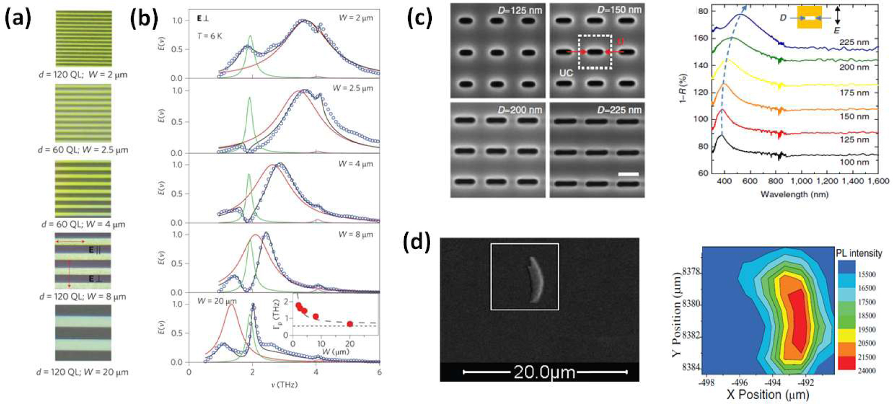 Figure 9 (a) From [197]: False color SEM and (b) corresponding measured extinction spectrum of patterned Bi2Se3 nanoribbons of varying widths. In (b) measured (circles) data are fitted with an analytical model (black lines), enabling the extraction of plasmon (red lines) and phonon (green lines) contributions. The plasmonic resonances occur in the THz regime and are found to scale quadratically with ribbon width, as expected for a 2DEG on the surface of a topological insulator. (c) From [196]: SEM image and measured spectrum of a patterned Bi1.5Sb0.5Te1.8Se1.2 material at significantly smaller size scales. Evidence pointing to plasmonic response in the UV (<400 nm) is observed. (d) From [195]: SEM image of a Bi2Te3 film on a ZnO substrate, which exhibits photoluminescence near the bandgap energy in the UV spectrum. The boxed are indicates the region where the photoluminescence measurements are collected. Enhanced intensities are observed in the spatial region corresponding to the flake location. This is attributed to plasmonic excitations within the film as a result of being overlaid on the rough substrate. Reprinted with permission from Refs [197], [196] respectively. Copyright 2013, 2014 Nature Publishing Group. Material from Ref. [195] is reproduced under the Creative Commons License.