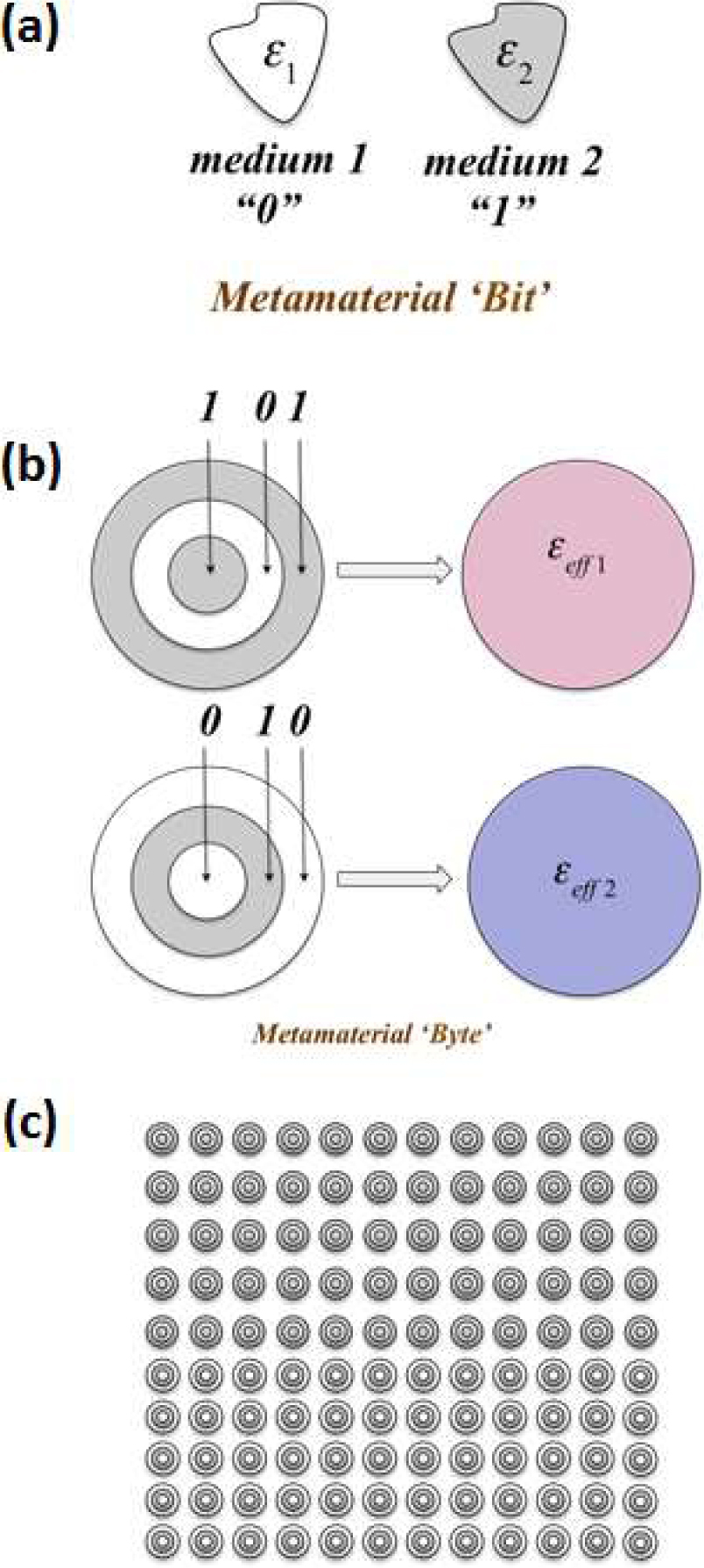 Figure 10 Sketch of notion of “digital’ metamaterials: (a) Selection of two elemental building material blocks as ‘bits’ with the following condition: Real parts of the permittivity values of the two bits, ε1 and ε2, should have opposite signs. (b) By combiningthe bits one can construct different material ‘bytes’ with differing effective permittivity values as viewed by an outside observer. (c) Material ‘bytes’ can be used to construct larger structures, e.g., layers of core-shell bytes with different orders of ‘bits’, i.e., “1 0 1” bits and “0 1 0” bits.