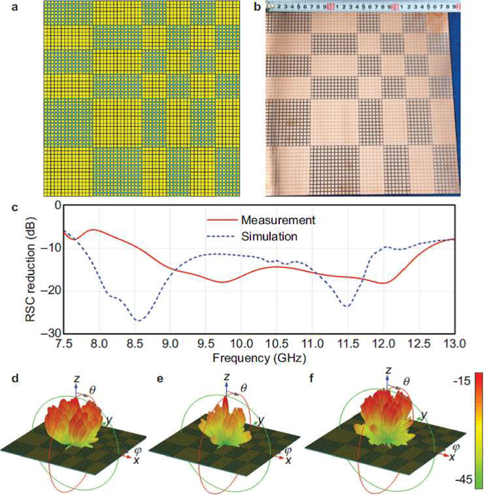 Figure 11 From [199]: (a) Simulated and (b) experimental metasurface with optimized 1 bit encoding for manipulating directivity of reflection under normal incidence and lowering the electromagnetic radar cross section (RCS). (c) Simulated and measured values of RCS reduction over a wide frequency range of 7.5 to 13 GHZ. (d-f) Simulated scattering patterns at 8, 10 and 11.5 GHz respectively. The metasurface redirects incident light to a much broader range of angles, resulting in significant reductions (more than 10 dB difference on average) to RCS. Reprinted with permission from Ref. [199]. Copyright 2014 Nature Publishing Group.