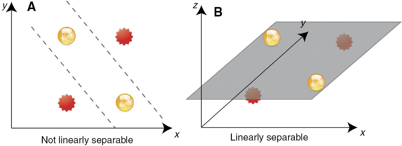 Figure 2: Illustration of the operation principle of reservoir computing. In its original (x, y) representation, two different classes of data cannot be linearly separated (left panel). Upon adding an additional dimension, (x, y, z) representation, a linear separation via a linear hyperplane can be found. Reservoir computing is based on the creation of additional dimensions to provide such hyperplanes. Figure adapted from Appeltant et al. [20].