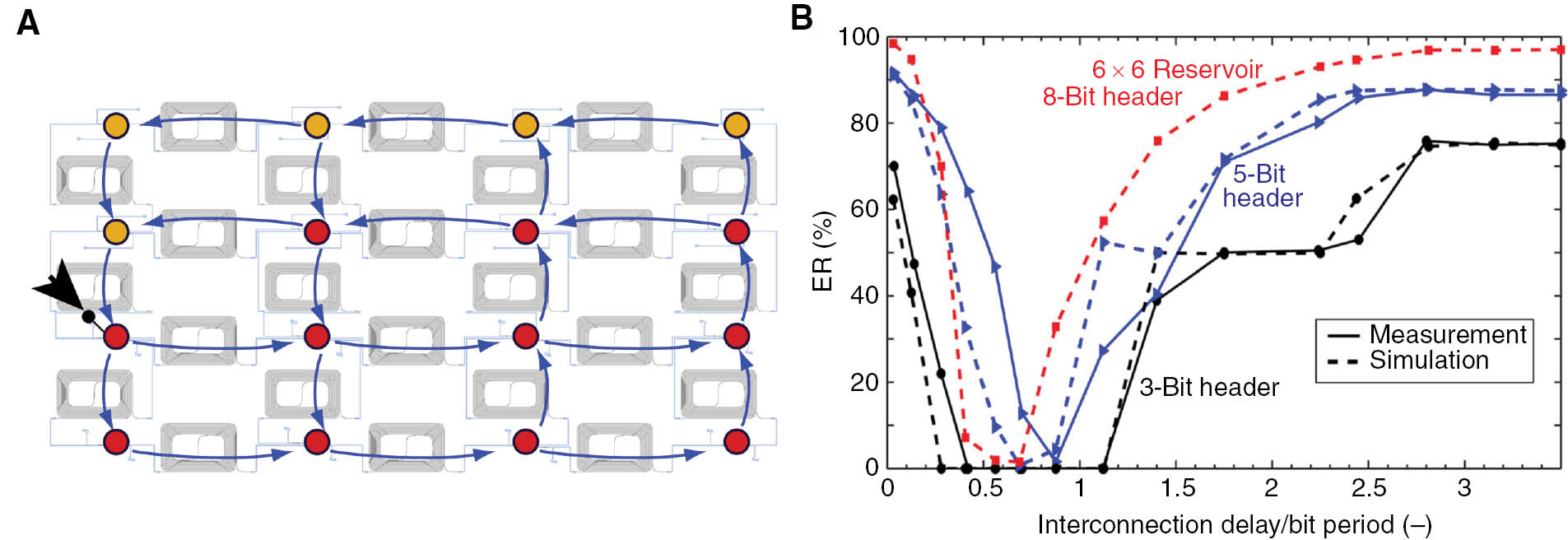 Figure 3: Reservoir implemented on a passive silicon chip [38]. (A) A linear optical network is implemented using optical waveguides, splitters, and combiners. Blue arrows illustrate the implemented reservoir connectivity. (B) Experimental and numerical evaluation of optical header recognition via on-chip RC (figure courtesy of Peter Bienstman).