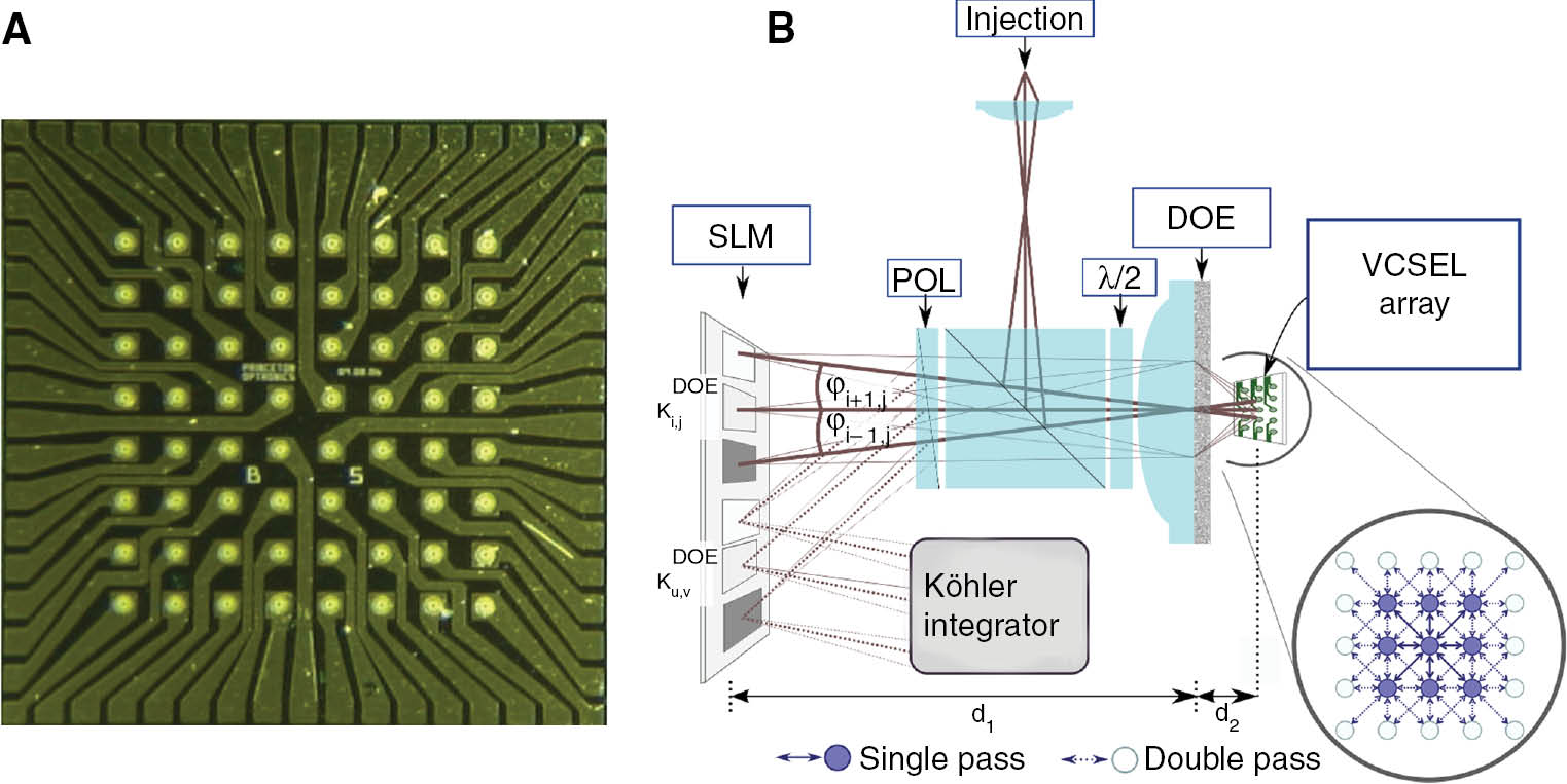 Figure 4: (A) Array in single-mode VCSEL laser diodes, Princeton Optronics. Implementing such an array in a diffractive resonator design creates coupling between individual lasers (panel B) [24]. Such a network can then be injected via a single external laser; readout weights can be implemented via a SLM.