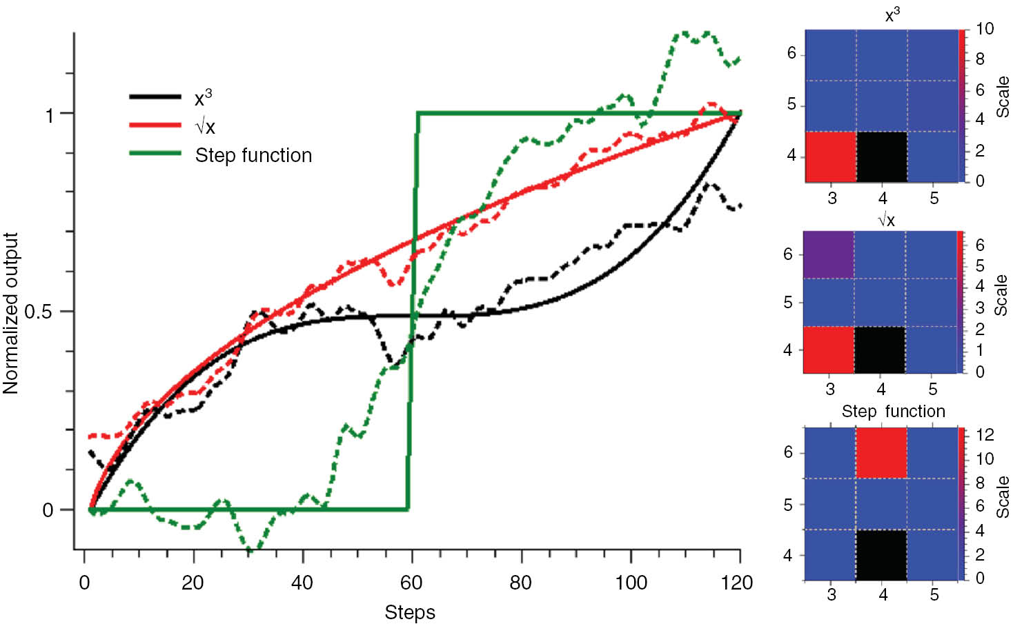 Figure 5: Several nonlinear transformations were synthesized from the network of eight injection locked lasers [24]. The y axis corresponds to rescaled values of optical intensities, the x axis to sample points of the input signal (sampling time 100 ps). The right panels show the numerically implemented readout weights of each individual laser.