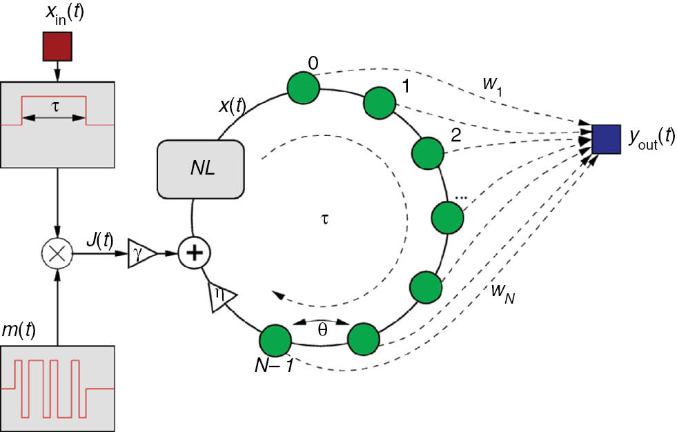 Figure 6: Structure of a delay line based reservoir computer. A one-dimensional input signal (in red) is first preprocessed using the masking function m(t). Virtual nodes are defined along the delay line and form the reservoir (in green). The output layer (in blue) is unaltered from the standard RC structure.