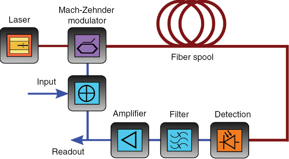 Figure 7: Scheme of the optoelectronic reservoir computer. The optical (electronic) path is depicted in red (blue) color.