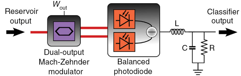 Figure 8: Scheme of the analogue readout layer in Duport et al. [58].
