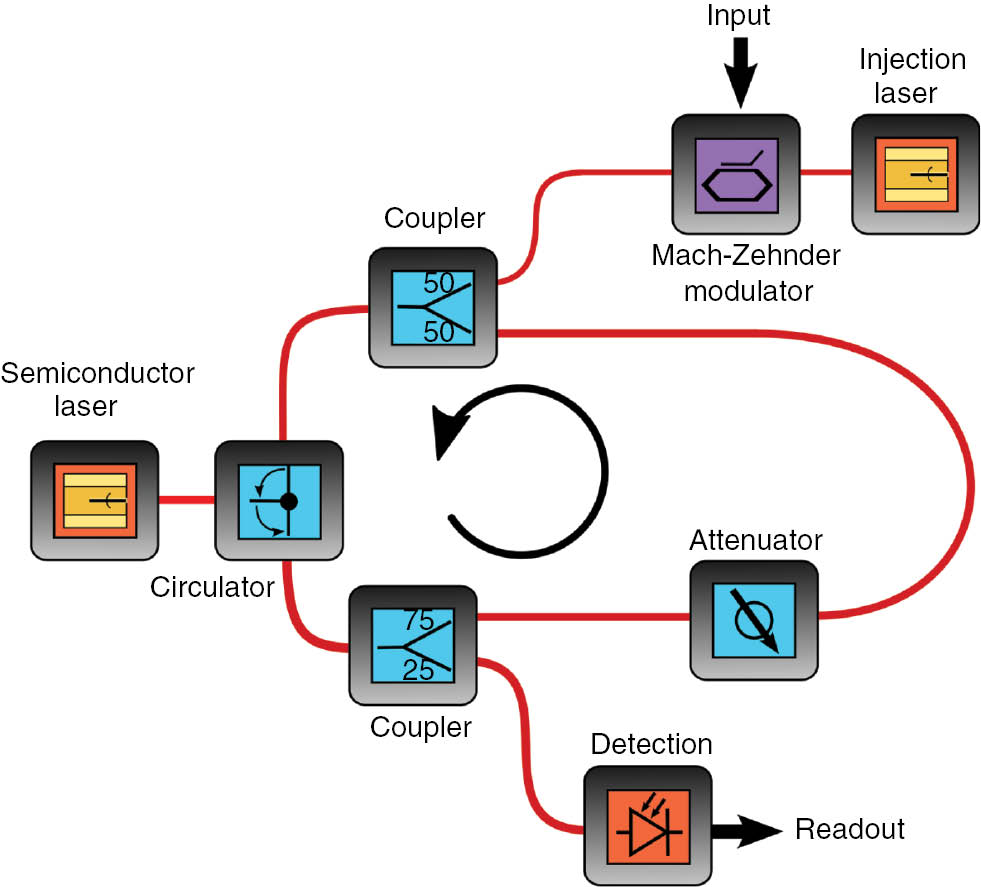 Figure 9: Scheme of the all-optical reservoir computer based on a semiconductor laser subject to delayed optical feedback. The experimental setup comprises the laser diode, a tunable laser source to optically inject the information, a Mach-Zehnder modulator, an optical attenuator, a circulator, couplers, and a fast photo diode (PD) for signal detection.