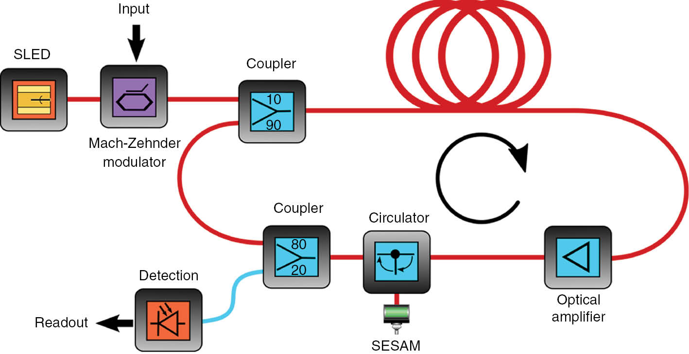 Figure 10: Scheme of the all-optical reservoir computer based on the saturation of absorption. The input optical signal is injected into the ring cavity by means of a fiber coupler. The cavity itself consists of a fiber spool used as a delay line, an optical amplifier, a circulator, and a SESAM. A fiber coupler is used to send 20% of the cavity intensity to the readout photodiode.