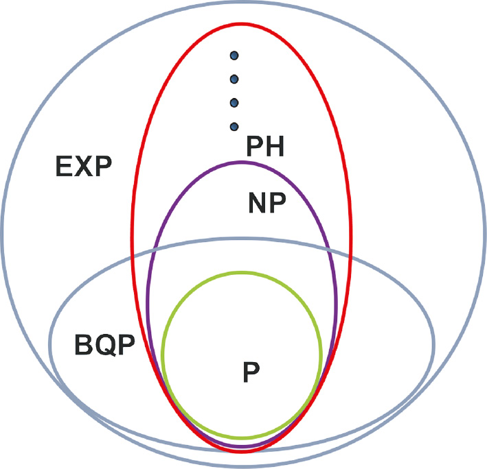 Figure 1: Conjectured relationship between complexity classes in the polynomial hierarchy.