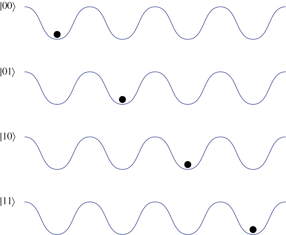 Figure 2: Unary encoding of a four-dimensional Hilbert space. Here, the wells represent optical modes and the black dot represents a single photon in that optical mode. The four states that span the Hilbert space correspond to a single photon in one of the four wells. This encoding is inefficient for a high dimensional space since it requires a lot of optical modes.