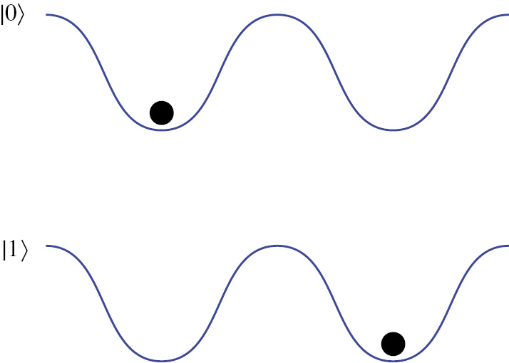 Figure 3: Dual rail encoding where each well is an optical mode and the particle is a single photon.