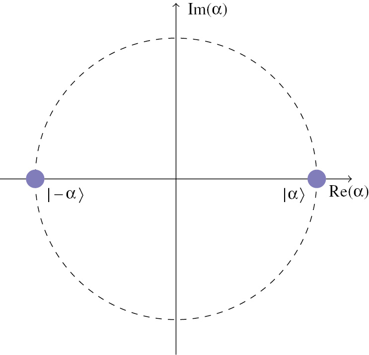 Figure 5: Coherent state encoding as a superposition of two coherent states.