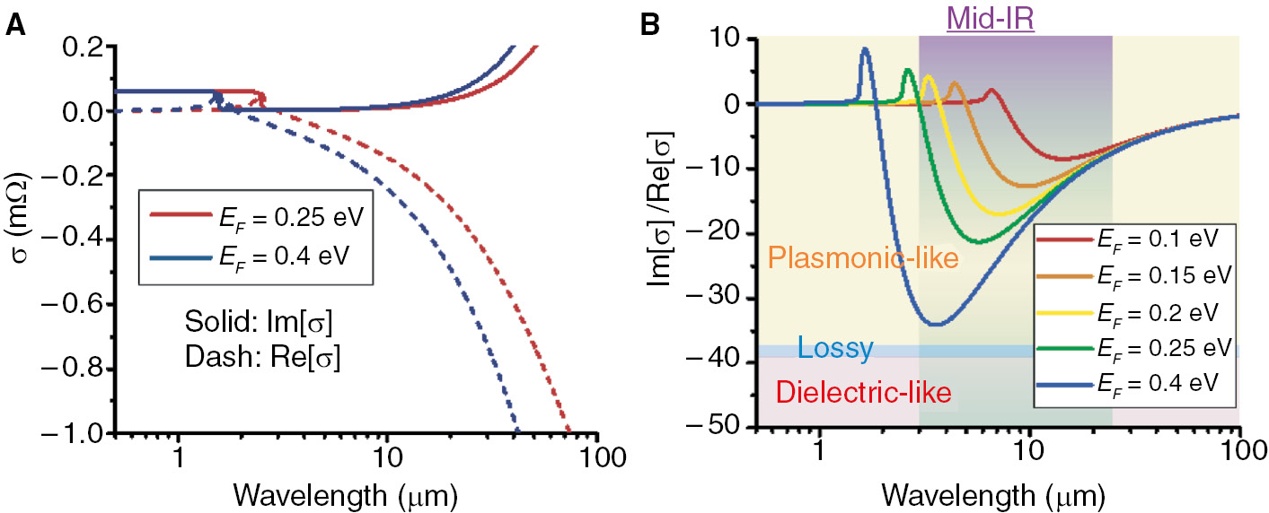 Figure 2: Wavelength dependence of the (left) real and imaginary parts and (right) their ratio of dynamic conductivity for a graphene monolayer, whose dual plasmonic or dielectric properties can be tuned by the Fermi energy of graphene.