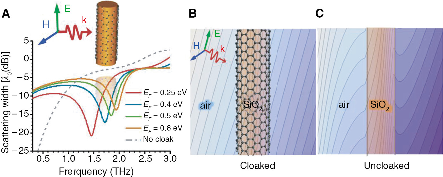 Figure 3: (A) Normalized total SW of a SiO2 cylinder with diameter 2a=40 μm and permittivity εd =3.9 ε0, without and with graphene cloak (i.e. graphene-wrapped microtube). Here, the Fermi energy of graphene is varied to show its great tunability on the design frequency. The phases of magnetic fields on the E plane (B) with and (C) without the graphene cloak with Fermi energy EF =0.25 eV are shown at the operating frequency f0=1.45 THz.