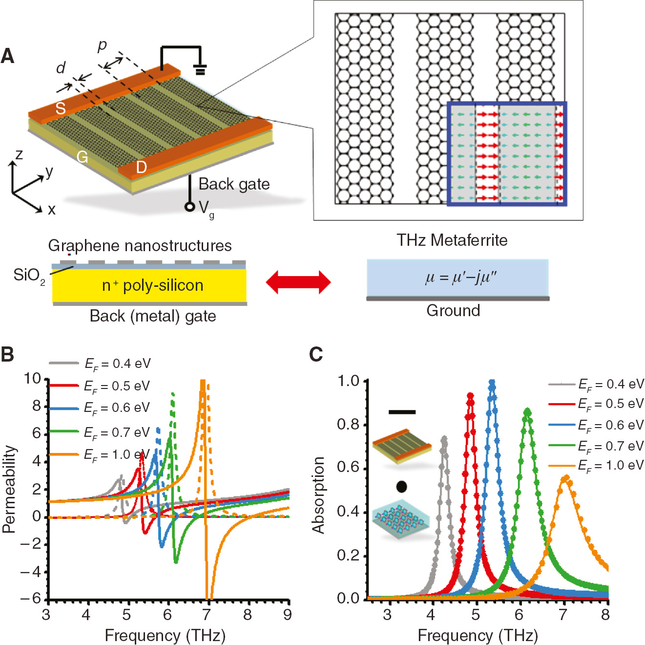 Figure 5: (A) Schematics of THz metaferrite composed of a planar array of GNRs on top of a SiO2/p+-poly-Si slab backed by a metallic backgate, which can be equivalent to a ferrite with relative permeability μ=μ′−jμ″ backed by a conducting plane, as shown in the bottom panel. (B) Frequency dispersion of effective permeability for a graphene metaferrite with different biased Fermi energy (solid line: real, dash line: imaginary). (C) Absorption spectra for the graphene metaferrite of (A). The thickness of =SiO2/p+-poly-Si is 25 nm/2 μm, and the dimensions of nano-patch are period d=1 μm and gap d/p=0.25.