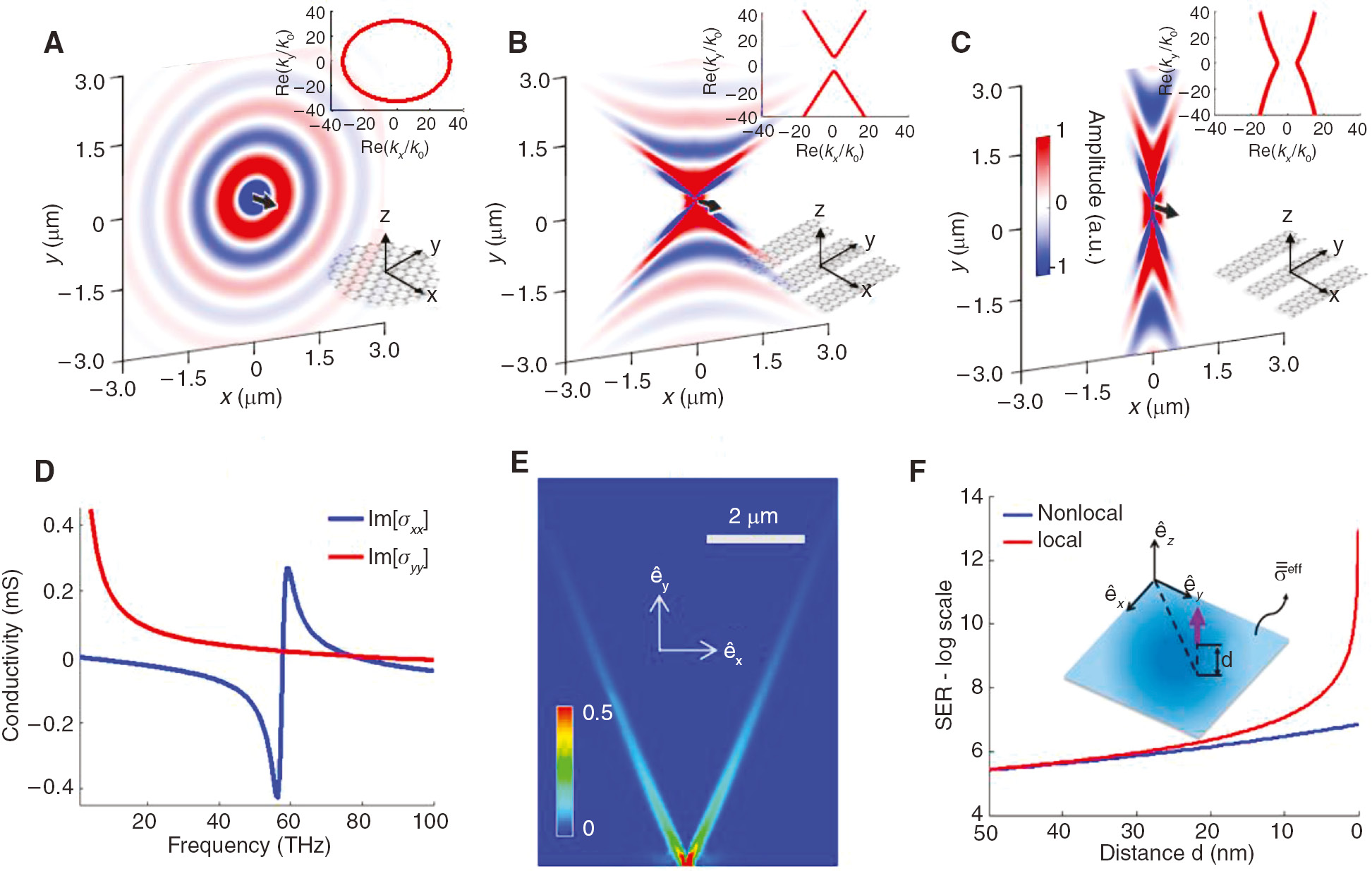Figure 6: Hyperbolic, isotropic, and σ-near zero metasurfaces implemented by nanostructured graphene.(A)–(C) Color maps illustrate the z-component of the electric field excited by a z-directed emitter (black arrow) located 10 nm above the metasurface [44]. Insets present the isofrequency contour of each metasurface (top) and a possible graphene-based implementation (bottom). (A) Isotropic metasurface. (B) Hyperbolic metasurface. (C) σ-near zero metasurface. (D) Example of the in-plane effective conductivity tensor realized by a densely packed array of graphene strips, implementing several types of topologies at different frequencies [43]. (E) Full-wave verification of hyperbolic plasmons excited over nanostructured graphene [44]. (F) Dramatic enhancement of the spontaneous emission rate (in log scale) of a dipole versus its distance over a hyperbolic metasurface [45]. Results are computed considering (nonlocal) and not (local) considering graphene’s inherent spatial dispersion.