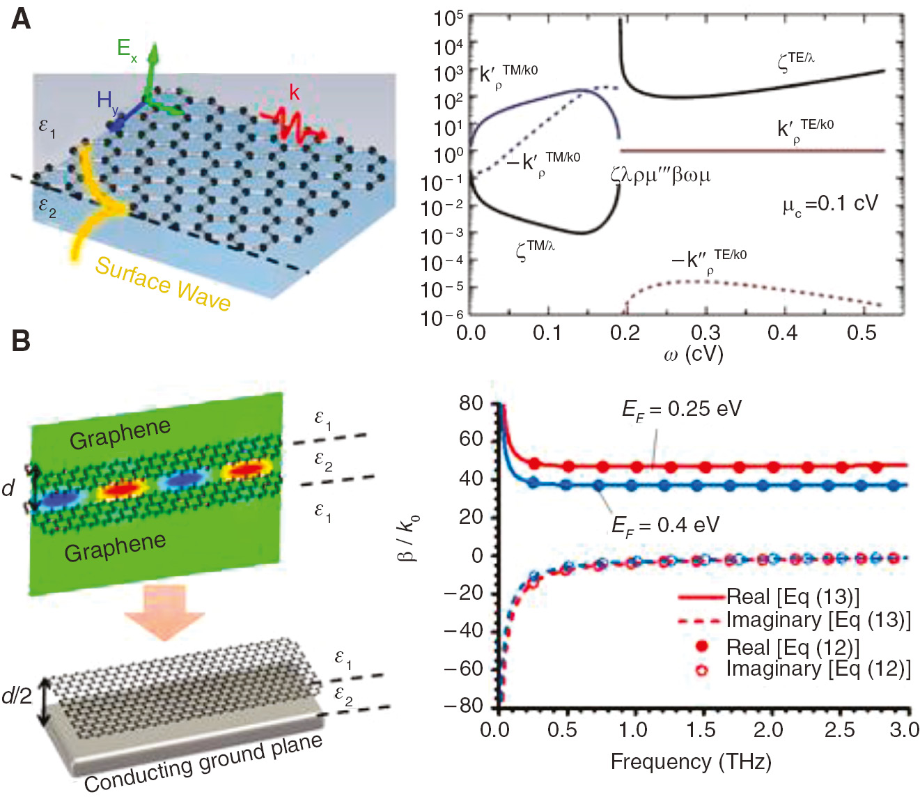 Figure 7: (A) Schematics of a propagating SPP (surface) wave on graphene (left) and the eigenmode dispersion: surface-wave wavenumber k and attenuation length ζ for a graphene monolayer with Fermi energy of 0.1 eV at room temperature for both TE and TM surface waves (right) [13]. (B) Schematics of a GPPWG and a simplified compact design inspired by the field symmetry of quasi-TEM mode (left). The complex phase constant of a GPPWG with thickness d/2=50 nm, supporting a quasi-TEM mode, is shown at the right side. Lines and symbols represent the eigenmodal solutions calculated by Eqs. (12) and (13), respectively.