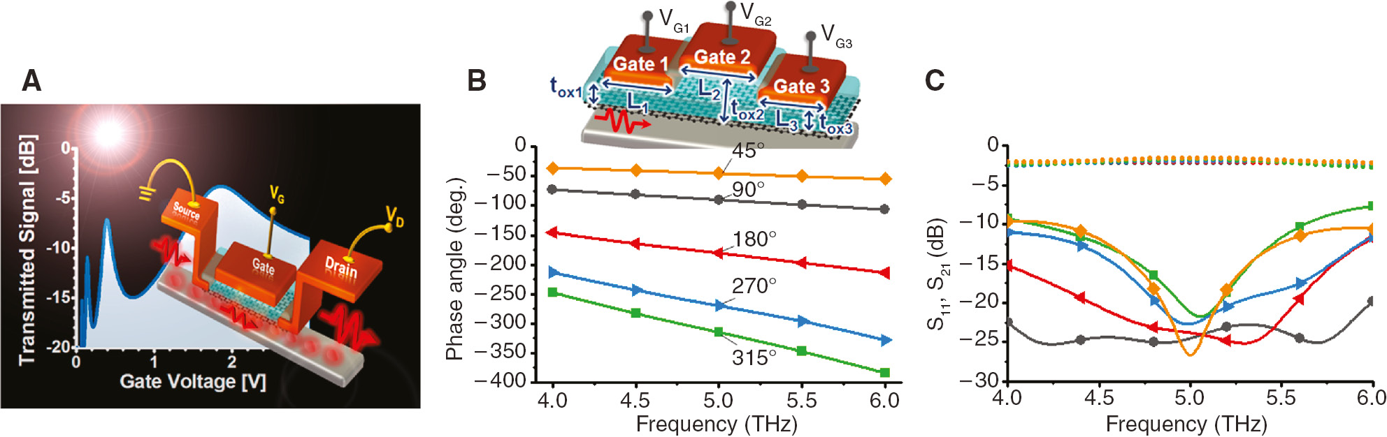 Figure 8: (A) Schematics of a hybrid electronic-plasmonic (plasmoelectronic) nanodevice, comprising a graphene field-effect-transistor (GFET) and a graphene plasmonic waveguide (GPWG). (B) Integrally gated graphene transmission line with digitized, spatially varying phase velocity and characteristic impedance. Such device may realize, for example, a 3-bit graphene-based phase shifter using three integrated gates. The simulated phase shift versus frequency shows accurate angles at the design frequency (5 THz). (C) Transmission (dashed) and reflection (solid) for the device in (B), showing moderate insertion and return losses.