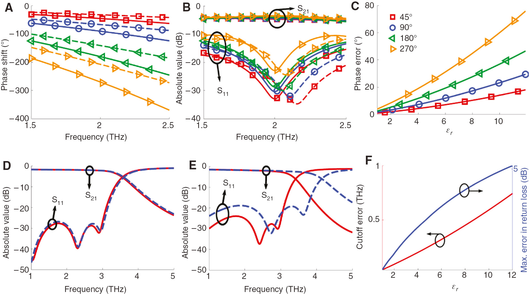 Figure 9: Influence of spatial dispersion in the response of graphene-based digital load-line phase shifters (top row) and low-pass filters (bottom row) [54] implemented by double-gated graphene parallel-plate waveguides.The analysis of the phase shifter includes (A) phase difference between ports, (B) scattering parameters, and (C) phase error due to spatial dispersion versus the permittivity of the surrounding media. The 7th-degree low-pass filter is designed and analyzed in (D) free space and (E) embedded in Si (εr≈11.0). The error in the cutoff frequency and maximum in-band reflection due to graphene nonlocality as a function of surrounding permittivity is shown in panel (F). Solid line: results neglecting spatial dispersion effects; dashed line: results including spatial dispersion effects. Further details of the devices can be found in [54].