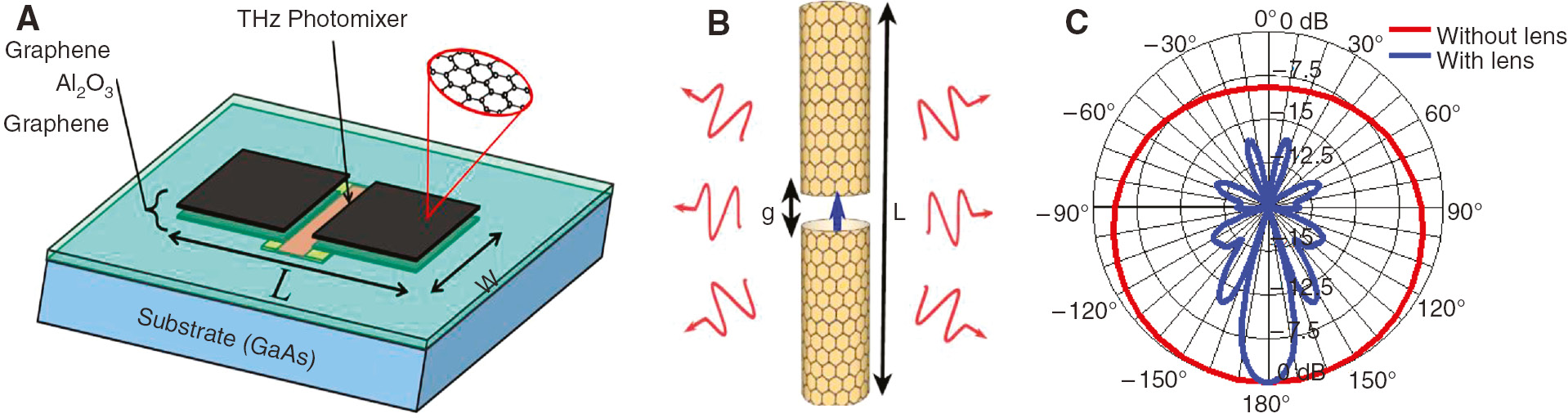 Figure 10: Graphene-based reconfigurable resonant antennas excited by a photomixer or a plasmonic optical source at its gap (from [47], [50], [52]).(A) Planar structure composed of two graphene self-biasing patches. (B) Graphene cylindrical waveguide. (C) H-plane radiation diagram of the planar antenna at 1.8 THz.