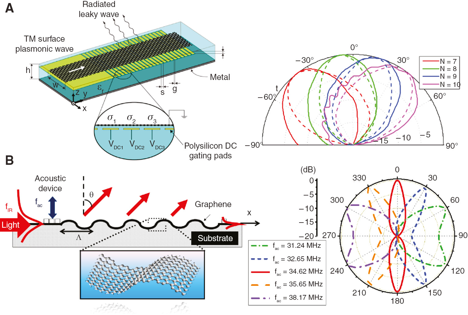 Figure 11: (A) Graphene-based leaky-wave antenna for electronic beam scanning. By electronically varying the number of bias pads per period (N), the THz beam (2 THz) can be scanned in free space. (B) Graphene-based analog leaky-wave antenna for acoustic-based beam scanning, with the angle of radiation as a function of acoustic frequency. Both devices show reconfigurable beamsteering effect at a locked frequency.