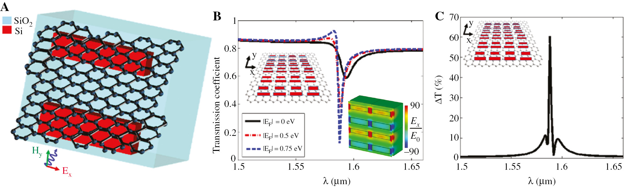 Figure 12: Hybrid graphene/dielectric metasurface configuration.(A) Unit cell geometry of the proposed hybrid planar modulation device. (B) Strong transmission modulation for different doping levels of graphene. The field enhancement distribution is shown in the inset at the resonance. (C) Transmission difference between undoped and heavily doped graphene. More than 60% transmission modulation can be obtained in a narrow frequency region.