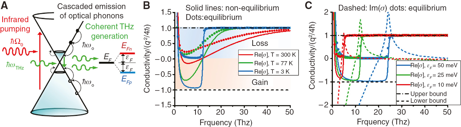 Figure 14: (A) Schematics of THz lasing in a pristine graphene (EF =0 eV) triggered by optical pumping. (B) Frequency dispersion of the real conductivity Re[σ] for a pristine graphene before (dots) and after (solid lines) the optical pumping, under different temperatures. (C) Frequency dispersion of real (solid lines) and imaginary (dashed lines) conductivity for a pristine graphene photoexcited to different quasi-Fermi energies at low temperatures (T=3 K).