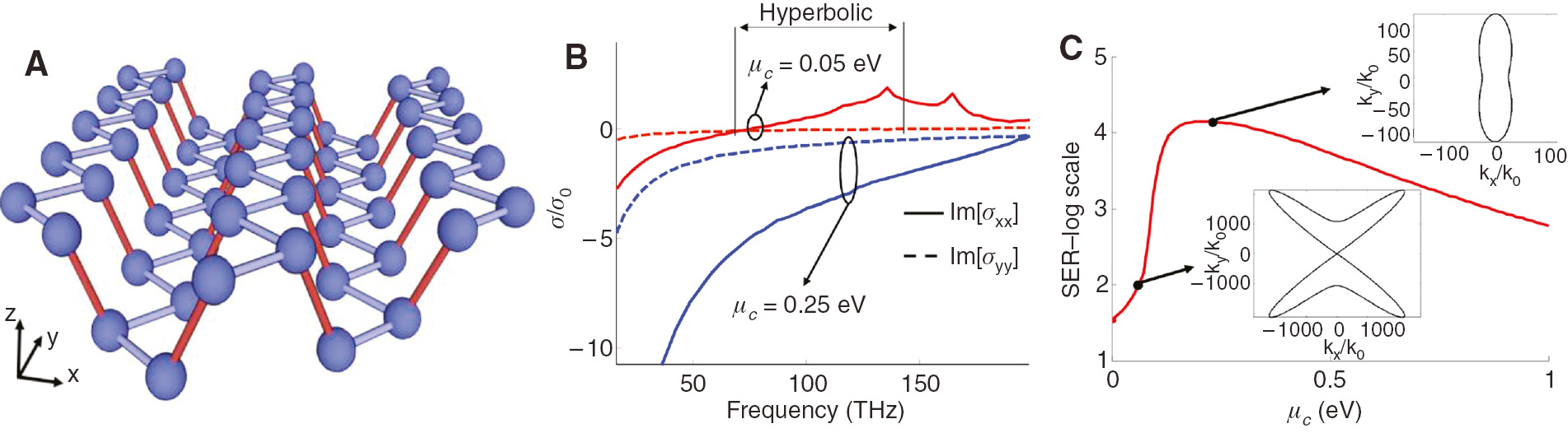 Figure 16: Electromagnetic response of BP (from [137]).(A) Lattice structure of a monolayer BP sheet. Different colors are used for visual clarity. (B) Example of BP optical conductivity tensor for two different chemical potentials. (C) Spontaneous emission rate (in log scale) of a z-oriented emitter at 80 THz located 10 nm above a BP layer versus the material chemical potential. Insets show two different isofrequency contours of the supported plasmons.