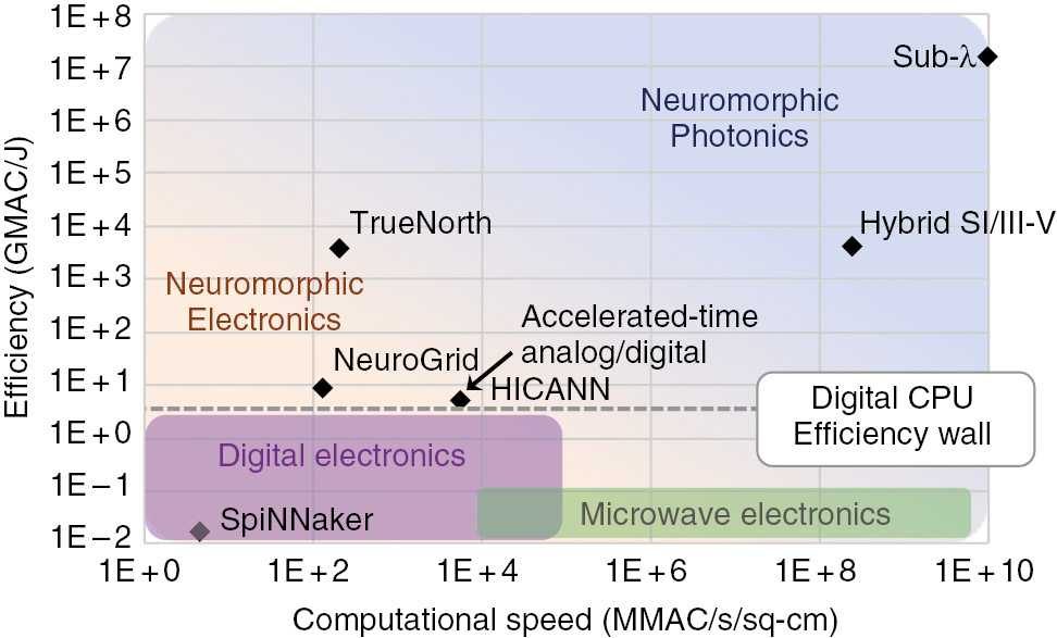 Figure 1: Speed and efficiency metrics that are accessible by various neuromorphic hardware platforms.On the top right, the two photonic neuron platforms studied in Ref. [20]: hybrid III-V/Si stands for III-V/silicon hybrid platform SNN PIC. Sub-λ stands for subwavelength photonics. The other points refer to the recent electronic neuromorphic hardware, as discussed in Section 5. The regions highlighted in the graph are approximate based on qualitative trade-offs of each technology.