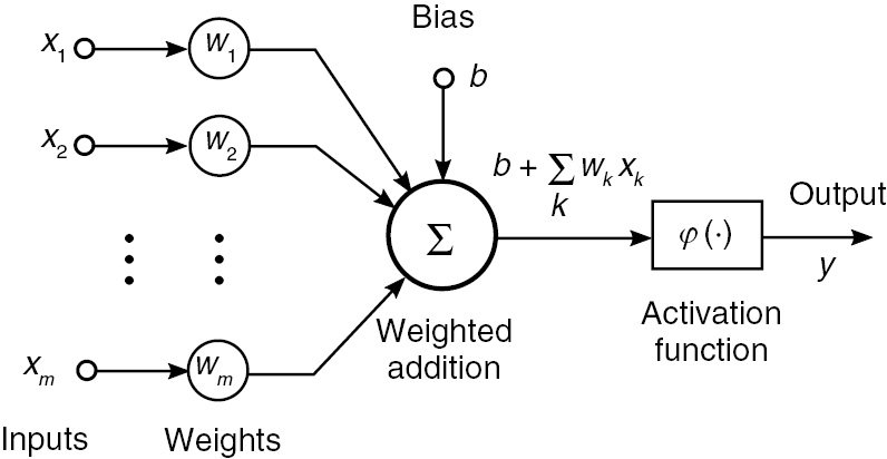 Figure 2: Nonlinear model of a neuron.Note the three parts: (i) a set of “synapses” or “connecting links”; (ii) an “adder” or “linear combiner”, performing weighted addition; and (iii) a nonlinear “activation function”. From Ref. [18].