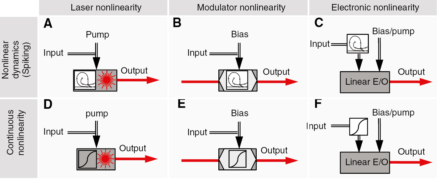 Figure 4: Classification of O/E/O PNN nonlinearities and possible implementations.(A) Spiking laser neuron. (B) Spiking modulator. (C) Spiking or arbitrary electronic system driving a linear electro-optic (E/O) transducer – either modulator or laser. (D) Overdriven continuous laser neuron, as demonstrated in Ref. [41]. (E) Continuous modulator neuron, as demonstrated in Ref. [42]. (F) Continuous purely electronic nonlinearity with optical output. From Ref. [18].