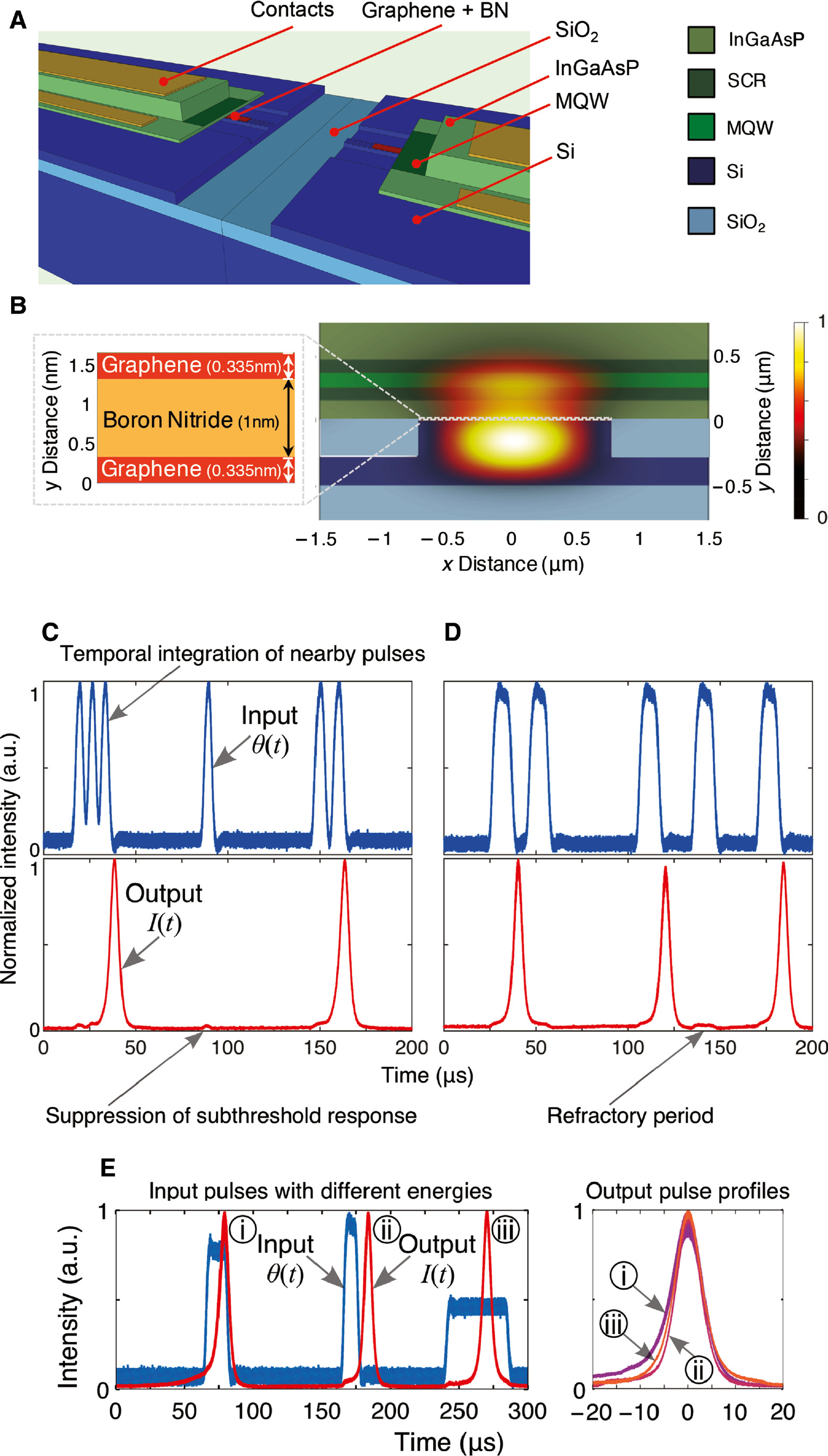 Figure 5: Excitable dynamics of the graphene excitable laser.Blue and red curves correspond to input and output pulses, respectively. (A) Cutaway architecture of a hybrid InGaAsP-graphene-silicon evanescent laser (not to scale) showing a terraced view of the center. (B) Cross-sectional profile of the excitable laser with an overlaid electric field (E-field) intensity |E→|2$|\vec E{|^2}$ profile. (C–E) Excitable dynamics of the graphene “fiber” laser. (C) Excitatory activity (temporal integration of nearby pulses) can push the gain above the threshold, releasing spikes. Depending on the input signal, the system can have a suppressed response due to the presence of either subthreshold input energies (integrated power ∫|θ(t)|2dt$\int {|\theta (t{{)|}^2}dt} $) or (D) a refractory period during which the laser is unable to pulse (regardless of excitation strength). (E) Restorative properties: repeatable pulse shape even when inputs have different energies. Reproduced from Shastri et al. [39]. Licensed under CC BY.
