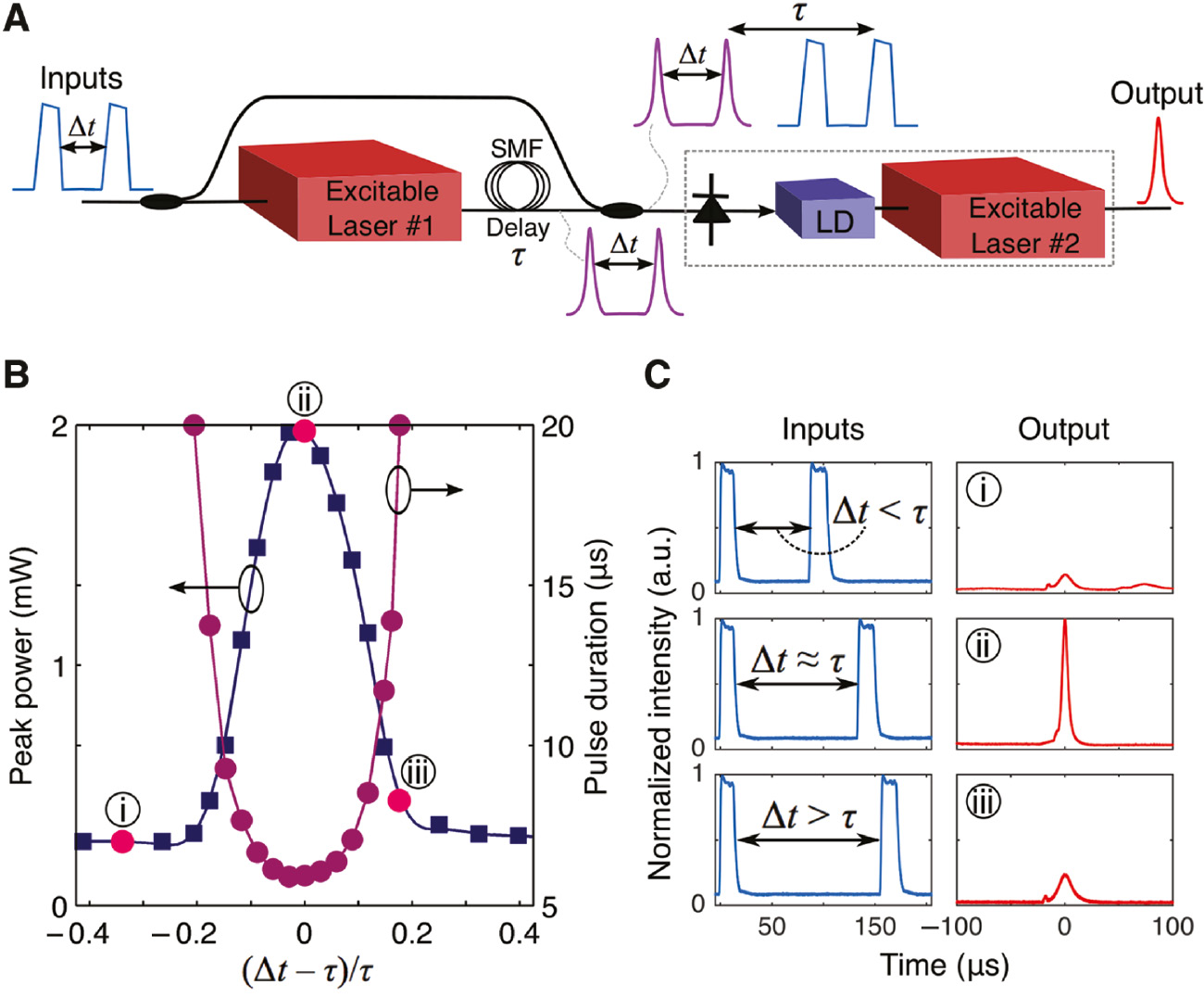 Figure 7: Temporal pattern recognition circuit.(A) Simple circuit with two cascaded graphene excitable lasers. (B) Measured output pulse peak power and pulse duration as a function of the time interval between the two input pulses. (C) Measured input and output waveforms at specific instances: (i) ∆t−τ=−45 μs, (ii) ∆t≈τ=135 μs, and (iii) ∆t−τ=35 μs. The output pulse energy is largest when ∆t=τ showing the system only reacts to a specific spatiotemporal input pattern. Reproduced from Shastri et al. [39]. Licensed under CC BY.
